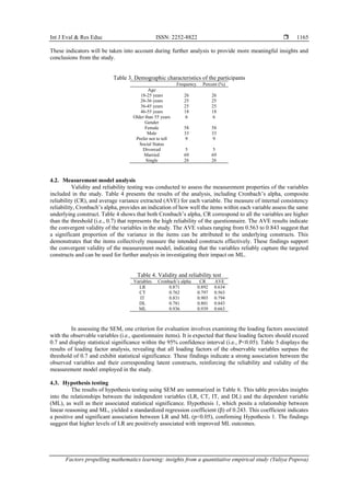Int J Eval & Res Educ ISSN: 2252-8822 
Factors propelling mathematics learning: insights from a quantitative empirical study (Yuliya Popova)
1165
These indicators will be taken into account during further analysis to provide more meaningful insights and
conclusions from the study.
Table 3. Demographic characteristics of the participants
Frequency Percent (%)
Age
18-25 years 26 26
26-36 years 25 25
36-45 years 25 25
46-55 years 18 18
Older than 55 years 6 6
Gender
Female 58 58
Male 33 33
Prefer not to tell 9 9
Social Status
Divorced 5 5
Married 69 69
Single 26 26
4.2. Measurement model analysis
Validity and reliability testing was conducted to assess the measurement properties of the variables
included in the study. Table 4 presents the results of the analysis, including Cronbach’s alpha, composite
reliability (CR), and average variance extracted (AVE) for each variable. The measure of internal consistency
reliability, Cronbach’s alpha, provides an indication of how well the items within each variable assess the same
underlying construct. Table 4 shows that both Cronbach’s alpha, CR correspond to all the variables are higher
than the threshold (i.e., 0.7) that represents the high reliability of the questionnaire. The AVE results indicate
the convergent validity of the variables in the study. The AVE values ranging from 0.563 to 0.843 suggest that
a significant proportion of the variance in the items can be attributed to the underlying constructs. This
demonstrates that the items collectively measure the intended constructs effectively. These findings support
the convergent validity of the measurement model, indicating that the variables reliably capture the targeted
constructs and can be used for further analysis in investigating their impact on ML.
Table 4. Validity and reliability test
Variables Cronbach’s alpha CR AVE
LR 0.871 0.892 0.634
CT 0.762 0.797 0.563
IT 0.831 0.903 0.794
DL 0.781 0.801 0.843
ML 0.936 0.939 0.663
In assessing the SEM, one criterion for evaluation involves examining the loading factors associated
with the observable variables (i.e., questionnaire items). It is expected that these loading factors should exceed
0.7 and display statistical significance within the 95% confidence interval (i.e., P<0.05). Table 5 displays the
results of loading factor analysis, revealing that all loading factors of the observable variables surpass the
threshold of 0.7 and exhibit statistical significance. These findings indicate a strong association between the
observed variables and their corresponding latent constructs, reinforcing the reliability and validity of the
measurement model employed in the study.
4.3. Hypothesis testing
The results of hypothesis testing using SEM are summarized in Table 6. This table provides insights
into the relationships between the independent variables (LR, CT, IT, and DL) and the dependent variable
(ML), as well as their associated statistical significance. Hypothesis 1, which posits a relationship between
linear reasoning and ML, yielded a standardized regression coefficient (β) of 0.243. This coefficient indicates
a positive and significant association between LR and ML (p<0.05), confirming Hypothesis 1. The findings
suggest that higher levels of LR are positively associated with improved ML outcomes.
 