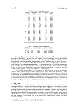  ISSN: 2252-8822
Int J Eval & Res Educ, Vol. 13, No. 2, April 2024: 1159-1172
1166
Table 5. Results of loading factors test
Variables Loading factors Mean Std. Deviation P-value
LR LR1 0.792 4 1 0.001
LR2 0.792 4.19 1.01 0.000
LR3 0.882 4.05 1.05 0.012
LR4 0.876 4.16 0.83 0.043
LR5 0.79 4.22 1 0.012
CT CT1 0.79 4.07 1.06 0.000
CT2 0.779 4.05 0.97 0.004
CT3 0.787 3.91 0.95 0.028
CT4 0.846 4.09 0.89 0.000
CT5 0.741 4.2 0.87 0.033
IT IT1 0.86 4.1 1.04 0.002
IT2 0.73 4.03 1.07 0.022
IT3 0.836 4.12 0.82 0.041
IT4 0.763 3.86 1.16 0.000
IT5 0.862 4.12 0.82 0.012
DL DL1 0.829 4.22 0.76 0.000
DL2 0.82 4.33 0.79 0.008
DL3 0.81 4.26 0.96 0.002
DL4 0.711 4.28 0.85 0.001
DL5 0.721 4.38 0.75 0.001
ML ML1 0.728 3.91 0.95 0.000
ML2 0.715 4.34 0.79 0.032
ML3 0.791 4.28 0.85 0.033
ML4 0.831 4.05 1.05 0.002
ML5 0.718 4.12 0.82 0.008
Table 6. The results of hypothesis testing
Hypotheses β Standard deviation p values Result
LR->ML 0.243 0.063 0.000 Confirmed
CT->ML 0.149 0.058 0.010 Confirmed
IT->ML 0.264 0.061 0.033 Confirmed
DL->ML 0.453 0.048 0.006 Confirmed
Similarly, Hypothesis 2, which explores the relationship between CT and ML, revealed a standardized
regression coefficient (β) of 0.149. This coefficient indicates a positive relationship, and the association was
statistically significant (p>0.05). Hypothesis 2 is confirmed, suggesting that CT may still play a role in
influencing ML, albeit with weaker evidence compared to other hypotheses. Moving on to Hypothesis 3
investigating the relationship between IT and ML, the standardized regression coefficient (β) was found to be
0.264. This coefficient was statistically significant (p>0.05). Thus, Hypothesis 3 is confirmed, indicating that
the impact of IT on ML was supported by the data in this study. Finally, Hypothesis 4 examined the relationship
between DL and ML. The standardized regression coefficient (β) obtained was 0.453 and the associated
p-value was lower than 0.05. Consequently, Hypothesis 4 is also confirmed.
The coefficient of determination, R2
, is a measure of the proportion of the variance in the dependent
variable explained by the independent variables in the regression model. In this study, the obtained R2
value
was found to be 0.73, indicating that approximately 73% of the variability in the dependent variable can be
accounted for by the independent variables included in the model. This suggests that a substantial amount of
variance in the dependent variable is explained by the predictors considered in the analysis. The R2
value of
0.73 reflects a moderately strong relationship between the independent and dependent variables, demonstrating
the utility of the regression model in explaining the observed variations in the dependent variable.
5. DISCUSSION
The importance of mathematical education for schools has always been a part of the discussion. Its
importance in building CT and logical philosophy in students cannot be neglected. It is a dynamic and active
process that enables the student to think outside the box. The objective of this research was to investigate the
importance of the development of mathematical intuition and logic in students to attain the maximum outcome.
The results of the study using the methodology of regression and correlation suggest the positive influence of
mathematical education on the learning outcome of the student in terms of online learning as well as in terms
of IT. The following sections represent a detailed discussion of the results. Comparing the results of this paper
with other studies, it is observed that most of the findings relate to the evidence provided by previous
researchers [34]–[39].
 