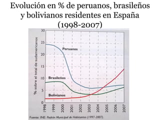Evolución en % de peruanos, brasileños
y bolivianos residentes en España
(1998-2007)
 