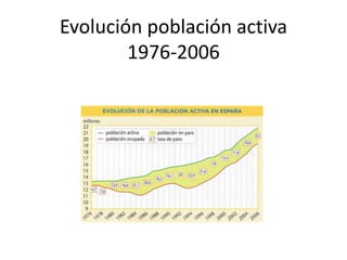 Evolución población activa
1976-2006
 