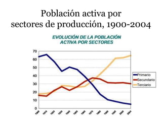 Población activa por
sectores de producción, 1900-2004
 