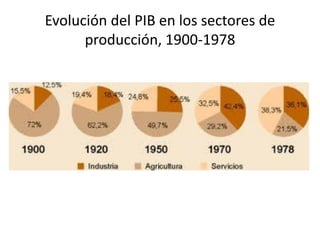 Evolución del PIB en los sectores de
producción, 1900-1978
 