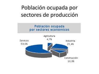 Población ocupada por
sectores de producción
 