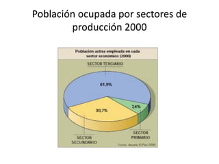 Población ocupada por sectores de
producción 2000
 