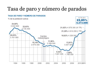 Tasa de paro y número de parados
 