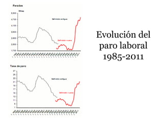 Evolución del
paro laboral
1985-2011
 