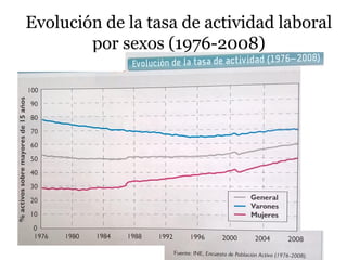 Evolución de la tasa de actividad laboral
por sexos (1976-2008)
 