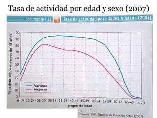 Tasa de actividad por edad y sexo (2007)
 