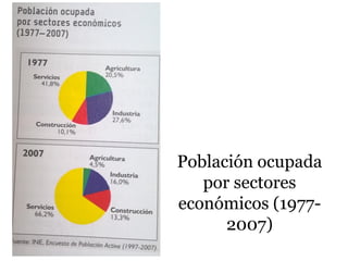 Población ocupada
por sectores
económicos (1977-
2007)
 