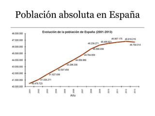 Población absoluta en España
 