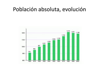 Población absoluta, evolución
 