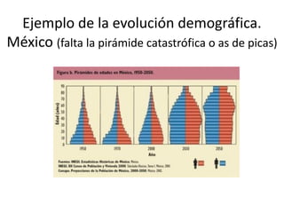 Ejemplo de la evolución demográfica.
México (falta la pirámide catastrófica o as de picas)
 