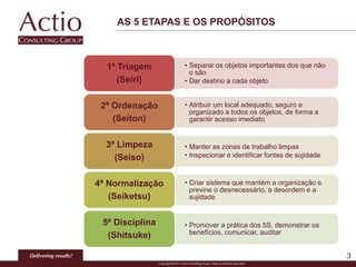 AS 5 ETAPAS E OS PROPÓSITOS
3
• Separar os objetos importantes dos que não
o são
• Dar destino a cada objeto
1ª Triagem
(Seiri)
• Atribuir um local adequado, seguro e
organizado a todos os objetos, de forma a
garantir acesso imediato
2ª Ordenação
(Seiton)
• Manter as zonas de trabalho limpas
• Inspecionar e identificar fontes de sujidade
3ª Limpeza
(Seiso)
• Criar sistema que mantém a organização e
previne o desnecessário, a desordem e a
sujidade
4ª Normalização
(Seiketsu)
• Promover a prática dos 5S, demonstrar os
benefícios, comunicar, auditar
5ª Disciplina
(Shitsuke)
 