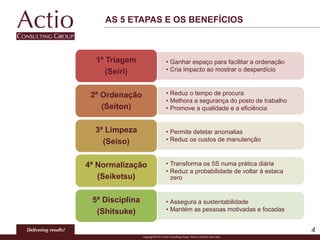 AS 5 ETAPAS E OS BENEFÍCIOS
4
• Ganhar espaço para facilitar a ordenação
• Cria impacto ao mostrar o desperdício
1ª Triagem
(Seiri)
• Reduz o tempo de procura
• Melhora a segurança do posto de trabalho
• Promove a qualidade e a eficiência
2ª Ordenação
(Seiton)
• Permite detetar anomalias
• Reduz os custos de manutenção
3ª Limpeza
(Seiso)
• Transforma os 5S numa prática diária
• Reduz a probabilidade de voltar à estaca
zero
4ª Normalização
(Seiketsu)
• Assegura a sustentabilidade
• Mantém as pessoas motivadas e focadas
5ª Disciplina
(Shitsuke)
 
