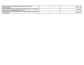 OPTIMIZACION DE LA INFRAESTRUCTURA CULTURAL DEL
                                                               1646721728
DEPARTAMENTO.                                              1
APOYO A PROCESOS DE ORGANIZACIÓN DE ARTISTAS Y GESTORES
                                                                774689920
CULTURALES Y DE FORMACIÓN ARTISTICA                        1
PROMOCION Y FORTALECIMIENTO DE LA EXPRESIONES ARTISTICAS
                                                               7046189280
Y CULTURALES                                               1
 