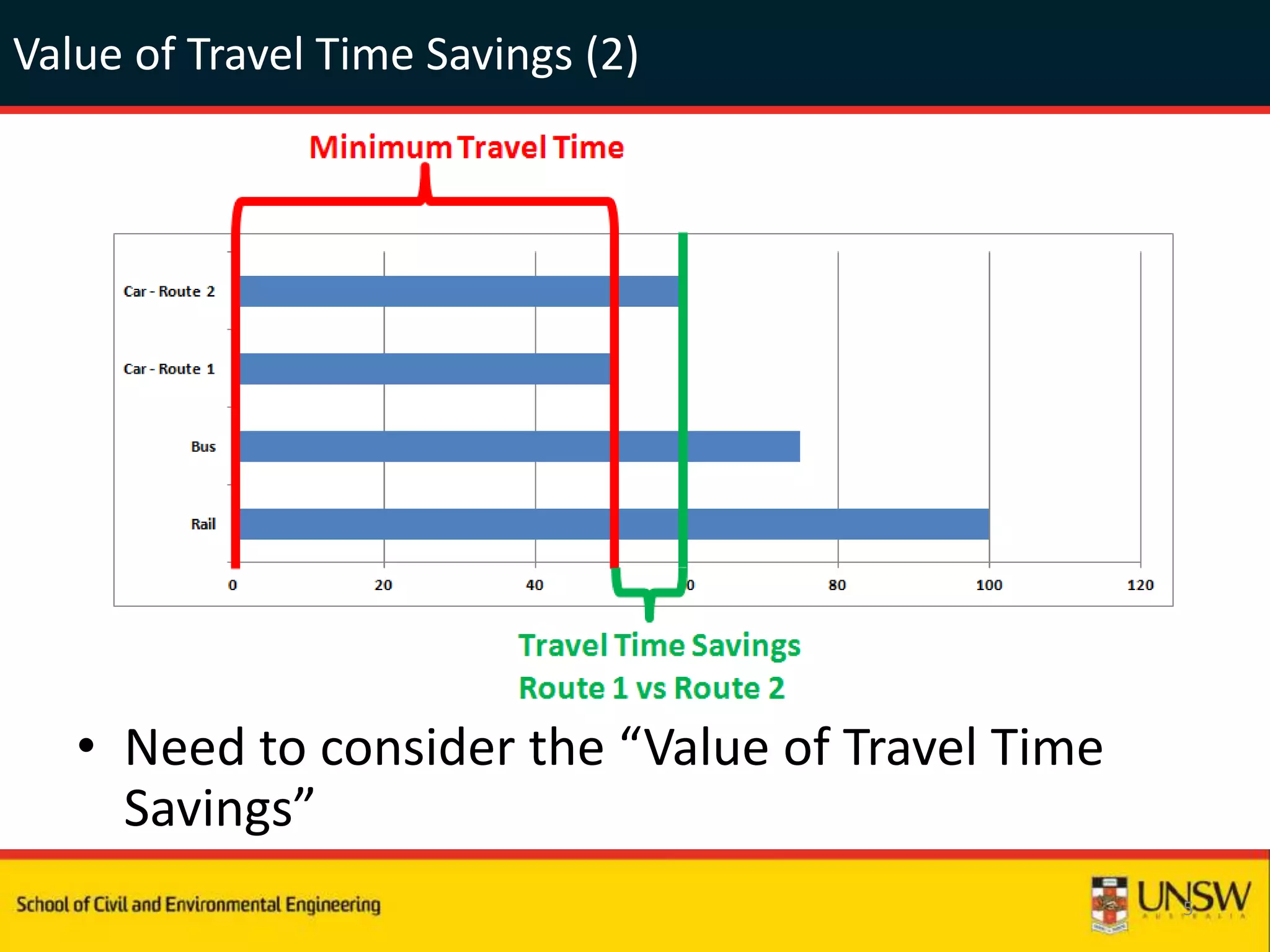 Value of Travel Time Savings (2)
• Need to consider the “Value of Travel Time
Savings”
5
 