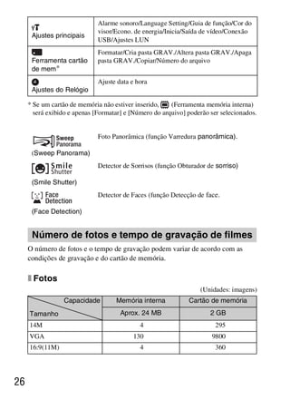 D:SONY-201105-DSC-W530-
                                                   LUIZA03BRPT030BRPT1E33.fm
                                                                       master:Left




                              Alarme sonoro/Language Setting/Guia de função/Cor do
                              visor/Econo. de energia/Inicia/Saída de vídeo/Conexão
      Ajustes principais
                              USB/Ajustes LUN
                              Formatar/Cria pasta GRAV./Altera pasta GRAV./Apaga
      Ferramenta cartão       pasta GRAV./Copiar/Número do arquivo
      de mem*
                              Ajuste data e hora
      Ajustes do Relógio

     * Se um cartão de memória não estiver inserido,    (Ferramenta memória interna)
       será exibido e apenas [Formatar] e [Número do arquivo] poderão ser selecionados.


                              Foto Panorâmica (função Varredura panorâmica).

      (Sweep Panorama)
                              Detector de Sorrisos (função Obturador de sorriso)

      (Smile Shutter)
                              Detector de Faces (função Detecção de face.

      (Face Detection)


      Número de fotos e tempo de gravação de filmes
     O número de fotos e o tempo de gravação podem variar de acordo com as
     condições de gravação e do cartão de memória.

     x Fotos
                                                                  (Unidades: imagens)
                 Capacidade         Memória interna           Cartão de memória
     Tamanho                          Aprox. 24 MB                    2 GB
     14M                                     4                          295
     VGA                                  130                          9800
     16:9(11M)                               4                          360




26



                                                                    DSC-W530/W550
                                                                     4-264-972-71(1)
 