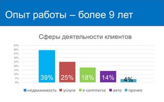 Опыт работы – более 9 лет
39% 25% 18% 14% 4%0%
5%
10%
15%
20%
25%
30%
35%
40%
45%
Сферы деятельности клиентов
недвижимость услуги e-commerce авто прочее
 