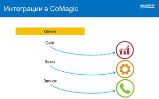 Интеграции в CoMagic
Сайт
Заказ
Клиент
Звонок
 