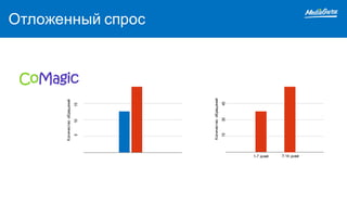Отложенный спрос
1-7 дней 7-14 дней
Количествообращений
51015
153045
Количествообращений
 