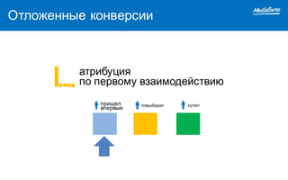 атрибуция
по первому взаимодействию
пришел повыбирал купил
впервые
Отложенные конверсии
 