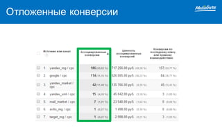 Отложенные конверсии
 