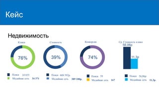 Кейс
Недвижимость
76% 39%
Клики Стоимость
74%
Конверсии
11,3р
Ср. Стоимость клика
56,06р
Поиск
Медийная сеть
Поиск
Медийная сеть
Поиск
Медийная сеть
Поиск
Медийная сеть
10 855
34 371 389 100р.
608 592р. 59
167
56,06р.
11,3р.
 