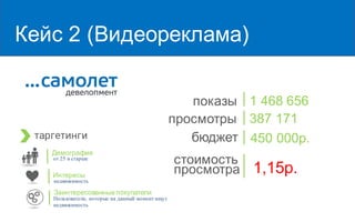 Кейс 2 (Видеореклама)
таргетинги
Демография
Интересы
от 25 и старше
недвижимость
показы 1 468 656
просмотры 387 171
бюджет 450 000р.
стоимость
просмотра 1,15р.
Заинтересованные покупатели
Пользователи, которые на данный момент ищут
недвижимость
 