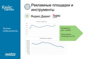 Кейсв деталях
Конверсия –
рост на 80%
Цена звонка –
снижение на 57%
Эконом -
недвижимость
 