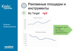 Кейсв деталях
Конверсия – рост
на 107%
Цена звонка –
снижение на 57%
Эконом -
недвижимость
 