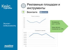 Кейсв деталях
Конверсия –
рост на 22%
Цена звонка –
снижение на 19%
Эконом -
недвижимость
 