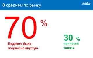 В среднем по рынку
бюджета	было	
потрачено	впустую
70%
30 %
принесли	
звонки
 