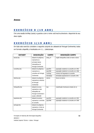 Anexo




EXERCÍCIO 0 (19 ABR)
Crie uma sessão ArcMap (vazia) e guarde-a com o nome ex0.mxd na directoria disponível do seu
disco rigido.



EXERCÍCIO 1(19 ABR)
Em todo este exercício considere o seguinte conjunto de datasets de Portugal Continental, todos
em formato shapefile, e localizados em c:.....datashape.


         DATASET                    DESCRIÇÃO                 CAMPO             DESCRIÇÃO CAMPO
bacias.shp                        dataset de polígonos;     desig_rh    região hidrográfica onde se insere a bacia
                                  representa as
                                  principais bacias
                                  hidrográficas de
                                  Portugal Continental
concelhos.shp                     dataset de polígonos;     pop1991     população residente no concelho em 1991
                                  representa os             pop1996     população residente no concelho em 1996
                                  concelhos de Portugal     numfreg     número de freguesias no concelho
                                  Continental               densidpop   densidade populacional no concelho 1991
distritos.shp                     dataset de polígonos;     distrito    Nome do distrito
                                  representa os distritos
                                  de Portugal
                                  Continental
hidrografia.shp                   dataset de arcos;         tipo        classificação hierárquica simples do rio
                                  representa a rede
                                  hidrográfica de
                                  Portugal Continental à
                                  escala 1.000.000
populacao.shp                     dataset de pontos;        pop1991     população residente no concelho em 1991
                                  representa o centróide    pop1996     população residente no concelho em 1996
                                  do concelho
portugal.shp                      dataset de polígonos;
                                  representa o limite de
                                  Portugal Continental




Formação em Sistemas de Informação Geográfica                                                                      68
ARCGIS 9
Instituto Superior Técnico – Lisboa - Portugal
 