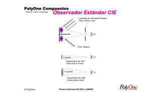 © PolyOne
Resinas, Colores, Compuestos
PolyOne CompuestosPolyOne CompuestosPolyOne CompuestosPolyOne Compuestos
Planta Certificada ISO-9001 y QS9000
Observador Estándar CIE
Lamparas de Intensidad Variable:
Roja, Verde y Azul
Color Objetivo
2 grados
10 grados
Experemento de 1931
Utiliza solo la Fovea
Experimento de 1964
Utiliza toda la retina
 