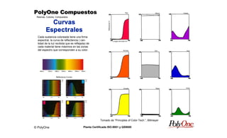 © PolyOne
Resinas, Colores, Compuestos
PolyOne CompuestosPolyOne CompuestosPolyOne CompuestosPolyOne Compuestos
Planta Certificada ISO-9001 y QS9000
Cada sustancia coloreada tiene una firma
espectral, la curva de reflectancia ( can-
tidad de la luz recibida que es reflejada) de
cada material tiene máximos en las zonas
del espectro que corresponden a su color.
Curvas
Espectrales
Tomado de “Principles of Color Tech.”, Billmeyer
 