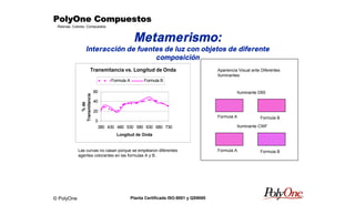 © PolyOne
Resinas, Colores, Compuestos
PolyOne CompuestosPolyOne CompuestosPolyOne CompuestosPolyOne Compuestos
Planta Certificada ISO-9001 y QS9000
Transmitancia vs. Longitud de Onda
0
20
40
60
380 430 480 530 580 630 680 730
Longitud de Onda
%de
Transmitancia
Formula A Formula B
Formula A Formula B
Iluminante D65
Formula A Formula B
Iluminante CWF
Metamerismo:
Interacción de fuentes de luz con objetos de diferente
composición
Apariencia Visual ante Diferentes
Iluminantes:
Las curvas no casan porque se emplearon diferentes
agentes colorantes en las formulas A y B.
 