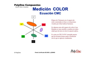 © PolyOne
Resinas, Colores, Compuestos
PolyOne CompuestosPolyOne CompuestosPolyOne CompuestosPolyOne Compuestos
Planta Certificada ISO-9001 y QS9000
Medición COLOR
Ecuación CMC
+a*
-a* -b*
+b*
+L*
-L*
Elipses de Tolerancia en el espacio de
color construidas en base a evaluaciones
visuales por observadores humanos.
En algunas areas del espacio de color el ojo
Humano es mas sensible a cambios de inten-
sidad que de tono en otros lo opuesto aplica.
Es como un CIE L*a*b* corregido puesto
que las lecturas tienen mejor correlación
con lo que se aprecia visualmente.
 