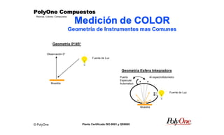 © PolyOne
Resinas, Colores, Compuestos
PolyOne CompuestosPolyOne CompuestosPolyOne CompuestosPolyOne Compuestos
Planta Certificada ISO-9001 y QS9000
Medición de COLOR
Geometría de Instrumentos mas Comunes
Geometría 0o/45o
Fuente de Luz
Muestra
Observación 0o
Muestra
Puerto
Especular
Automatico
Al espectrofotometro
Geometría Esfera Integradora
Fuente de Luz
 