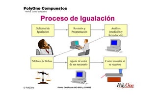 © PolyOne
Resinas, Colores, Compuestos
PolyOne CompuestosPolyOne CompuestosPolyOne CompuestosPolyOne Compuestos
Planta Certificada ISO-9001 y QS9000
Proceso de Igualación
Solicitud de
Igualación
Revisión y
Programación
Análisis
(medición y
formulación)
Ajuste de color
de ser necesario
Moldeo de fichas Correr muestra si
se requiere
 
