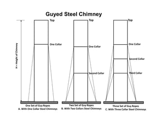 Guyed Rope Stack Industrial Chimney design as per indian standards | PDF