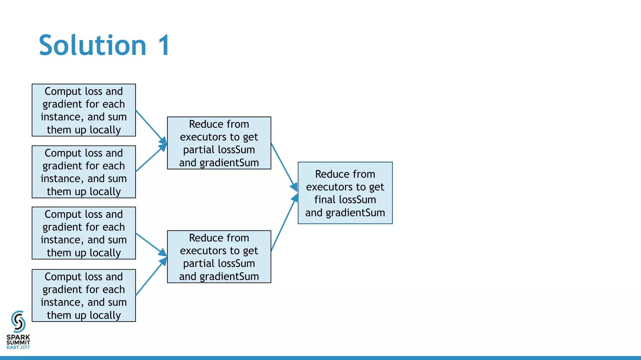 Solution 1
Comput loss and
gradient for each
instance, and sum
them up locally
Comput loss and
gradient for each
instance, and sum
them up locally
Comput loss and
gradient for each
instance, and sum
them up locally
Reduce from
executors to get
final lossSum
and gradientSum
Comput loss and
gradient for each
instance, and sum
them up locally
Reduce from
executors to get
partial lossSum
and gradientSum
Reduce from
executors to get
partial lossSum
and gradientSum
 
