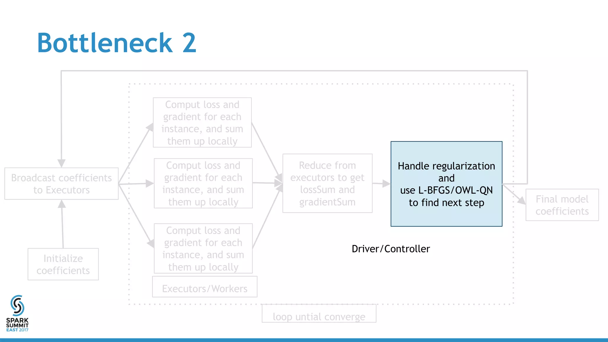 Bottleneck 2
Initialize
coefficients
Broadcast coefficients
to Executors
Comput loss and
gradient for each
instance, and sum
them up locally
Comput loss and
gradient for each
instance, and sum
them up locally
Comput loss and
gradient for each
instance, and sum
them up locally
Reduce from
executors to get
lossSum and
gradientSum
Handle regularization
and
use L-BFGS/OWL-QN
to find next step Final model
coefficients
Executors/Workers
Driver/Controller
loop untial converge
 