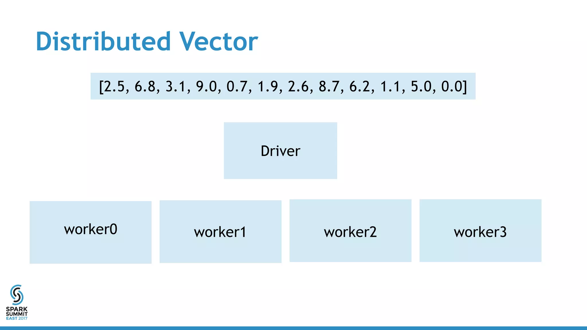 Distributed Vector
Driver
[2.5, 6.8, 3.1, 9.0, 0.7, 1.9, 2.6, 8.7, 6.2, 1.1, 5.0, 0.0]
worker0 worker1 worker2 worker3
 