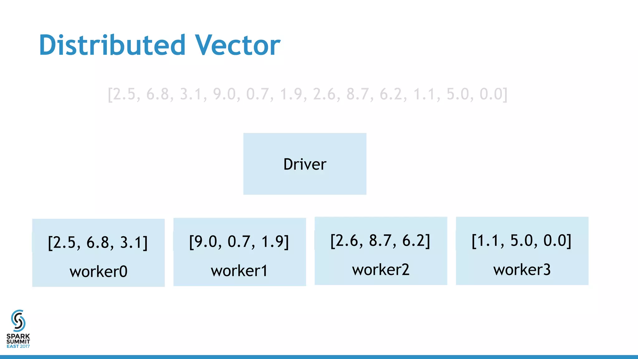 Distributed Vector
Driver
[2.5, 6.8, 3.1, 9.0, 0.7, 1.9, 2.6, 8.7, 6.2, 1.1, 5.0, 0.0]
[2.5, 6.8, 3.1]
worker0
[9.0, 0.7, 1.9]
worker1
[2.6, 8.7, 6.2]
worker2
[1.1, 5.0, 0.0]
worker3
 