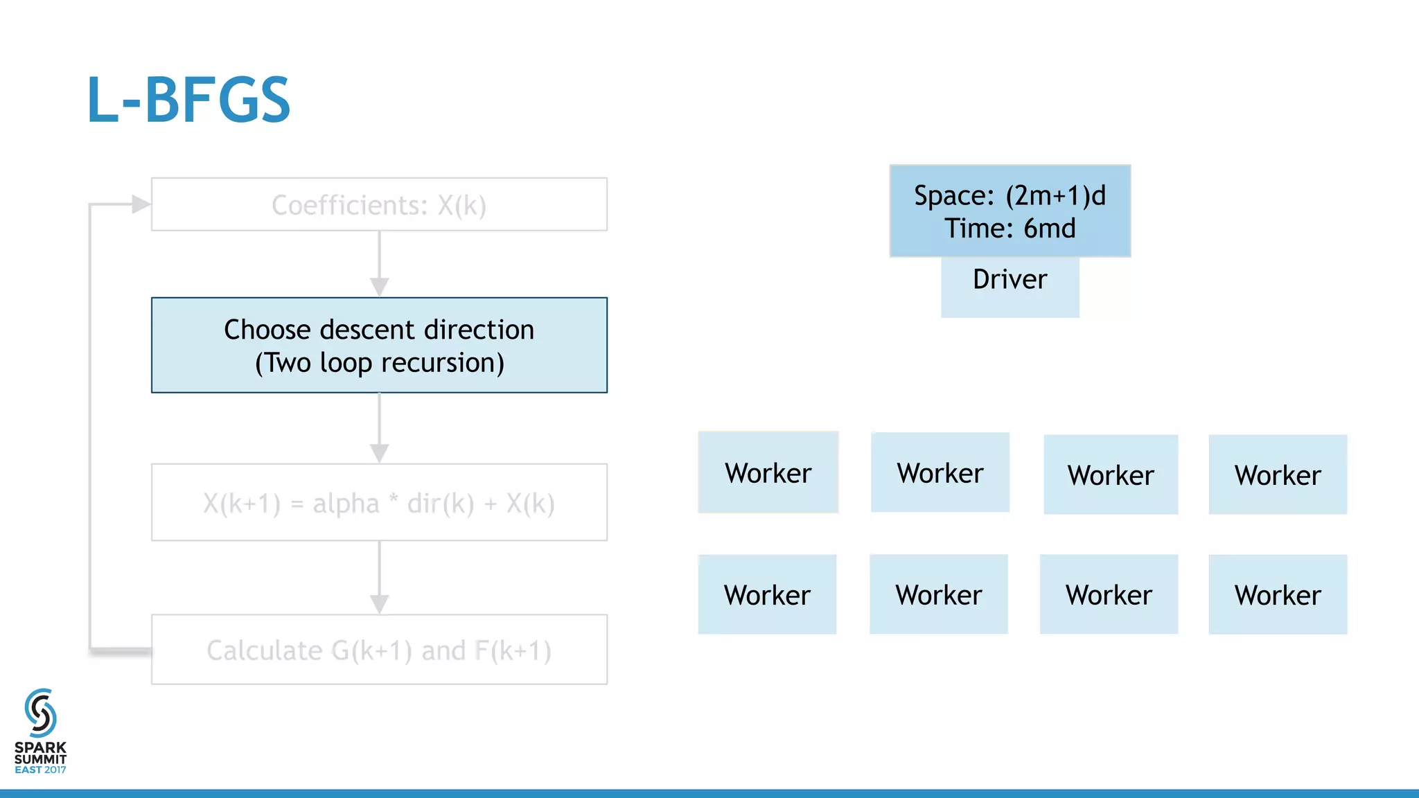 L-BFGS
Coefficients: X(k)
Choose descent direction
(Two loop recursion)
X(k+1) = alpha * dir(k) + X(k)
Calculate G(k+1) and F(k+1)
Worker Worker Worker Worker
WorkerWorkerWorkerWorker
Driver
Space: (2m+1)d
Time: 6md
 