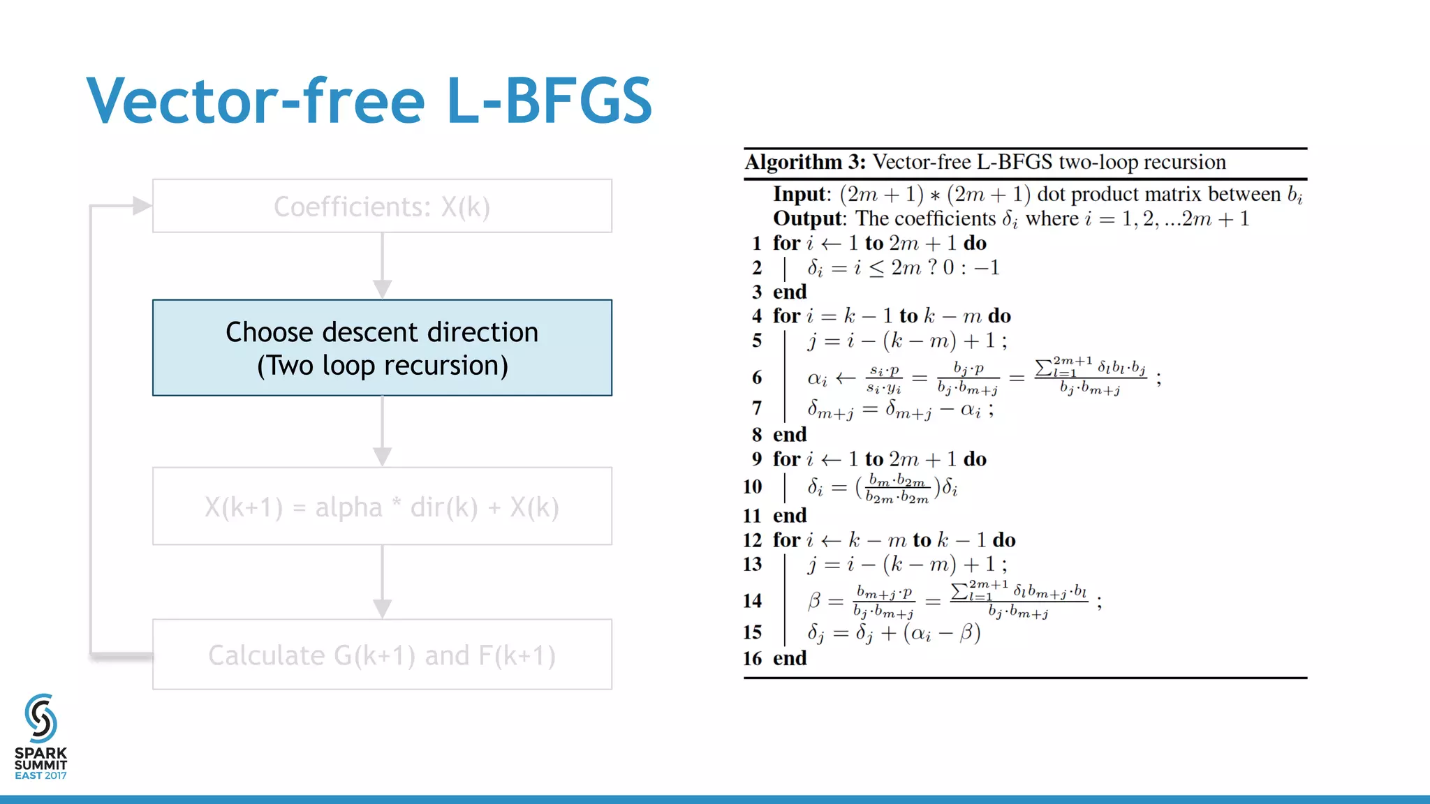 Vector-free L-BFGS
Coefficients: X(k)
Choose descent direction
(Two loop recursion)
X(k+1) = alpha * dir(k) + X(k)
Calculate G(k+1) and F(k+1)
 