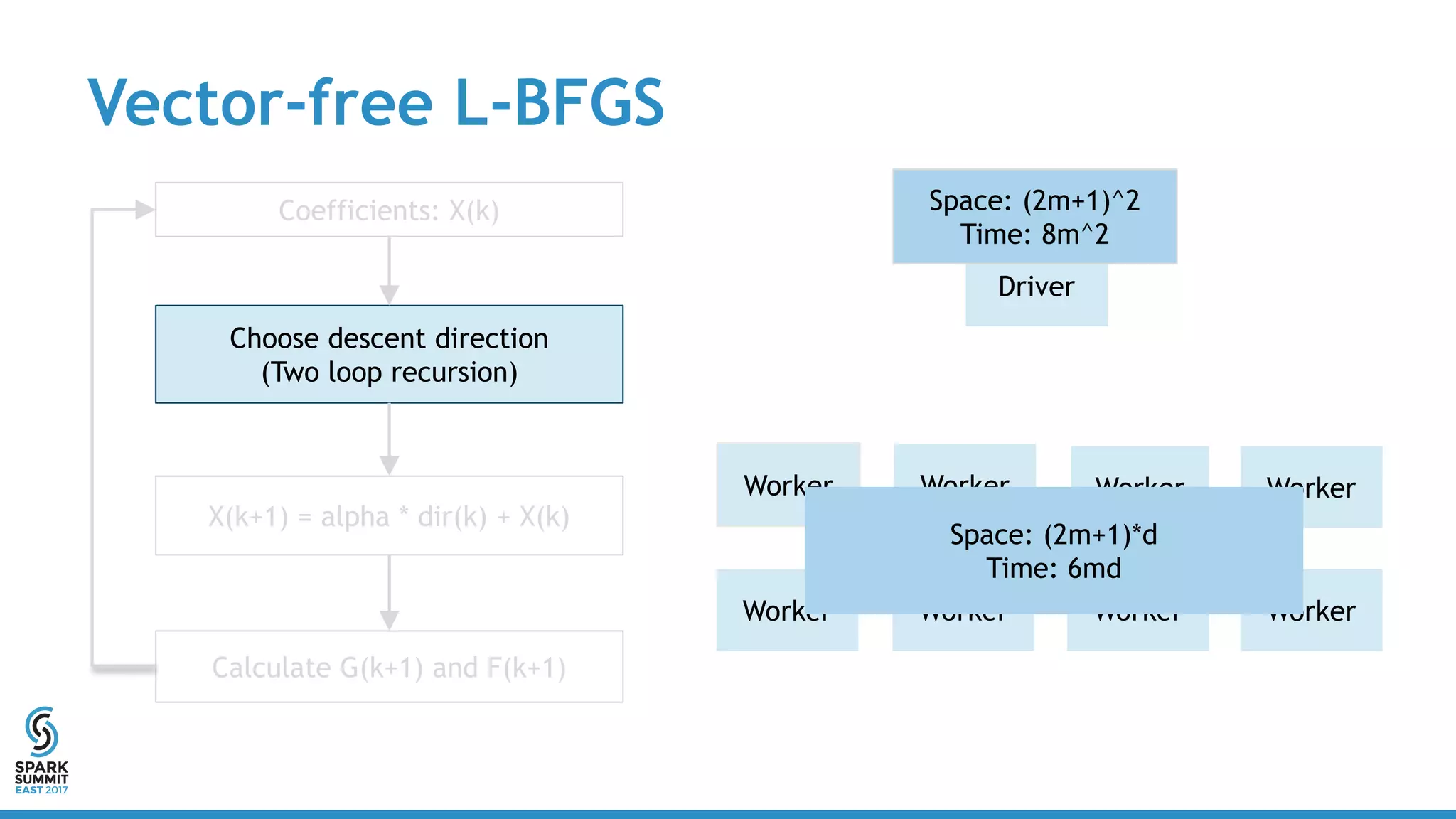 Vector-free L-BFGS
Coefficients: X(k)
Choose descent direction
(Two loop recursion)
X(k+1) = alpha * dir(k) + X(k)
Calculate G(k+1) and F(k+1)
Worker Worker Worker Worker
WorkerWorkerWorkerWorker
Driver
Space: (2m+1)*d
Time: 6md
Space: (2m+1)^2
Time: 8m^2
 