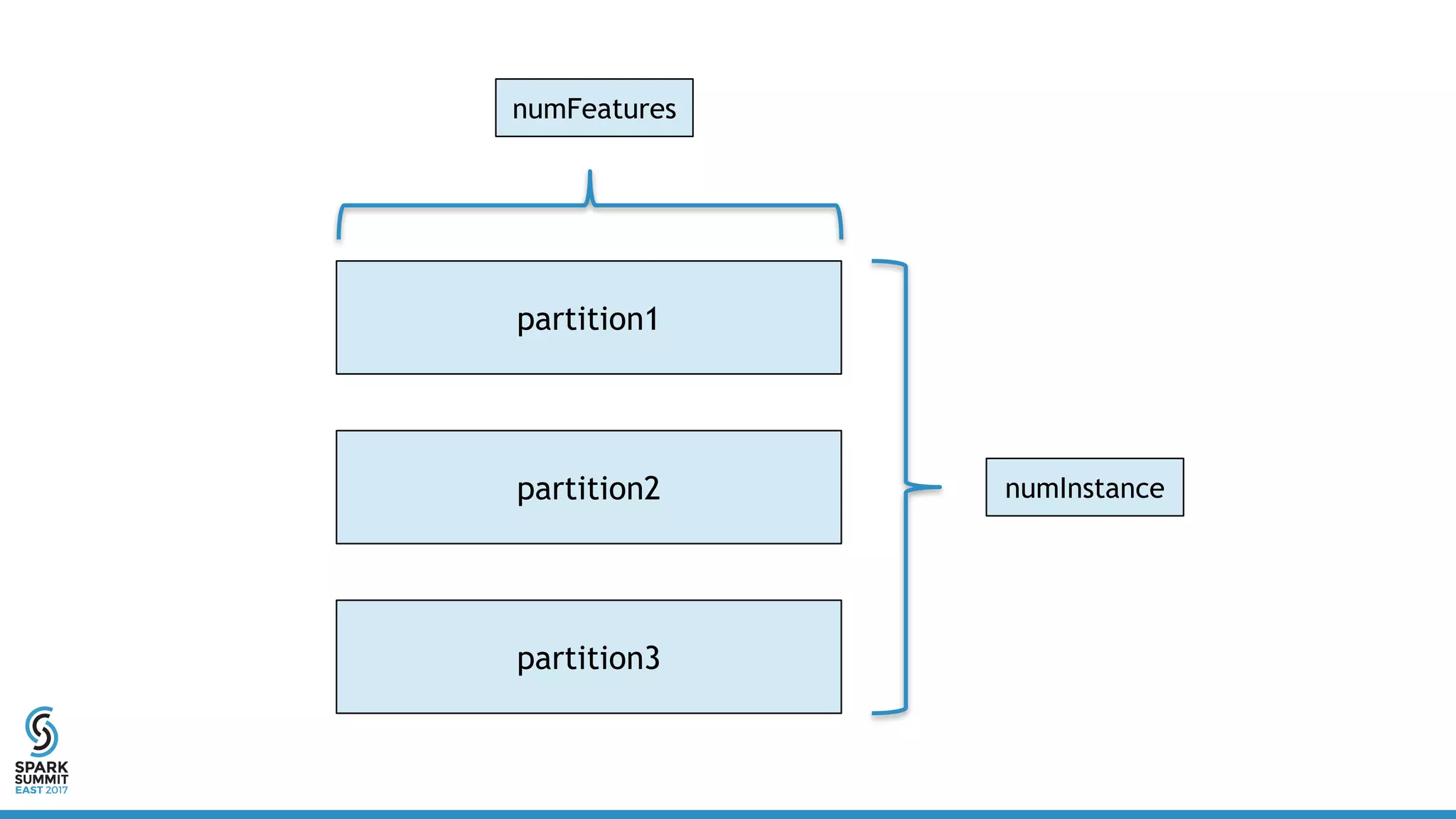 numFeatures
numInstance
partition1
partition2
partition3
 