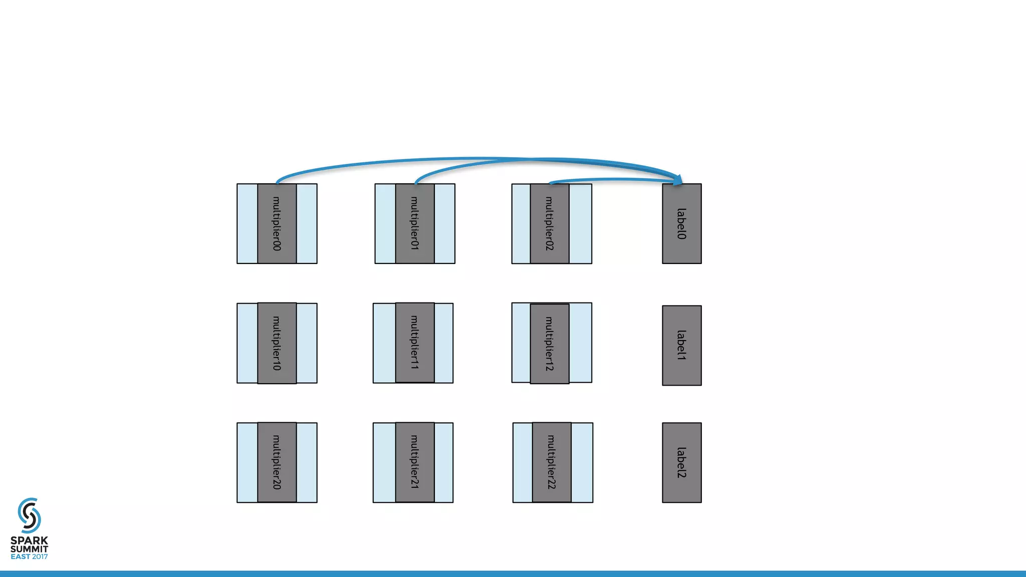 multiplier02multiplier22multiplier12
multiplier01
multiplier00
multiplier11
multiplier10
multiplier21
multiplier20
label0label2label1
 