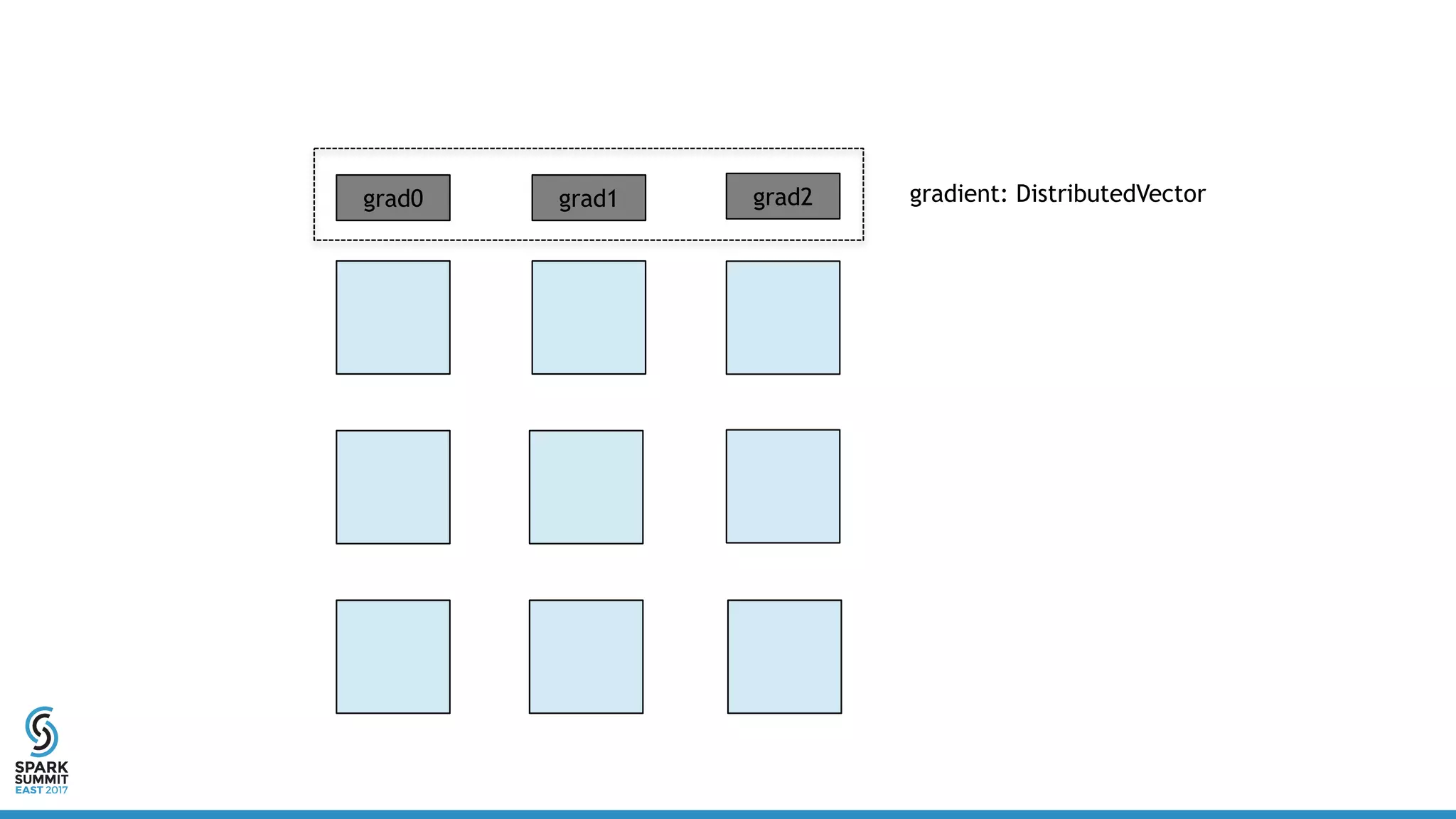 grad0 grad1 grad2 gradient: DistributedVector
 
